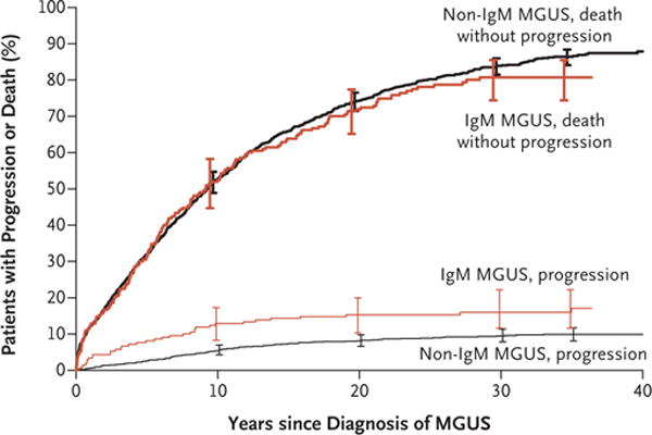 Progression of MGUS